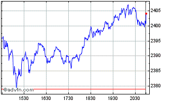 Intraday S&P 100 Chart