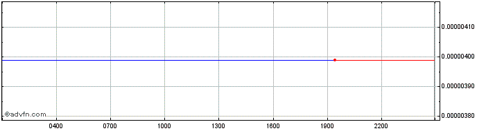 Intraday AlpaToken  Price Chart for 28/4/2024