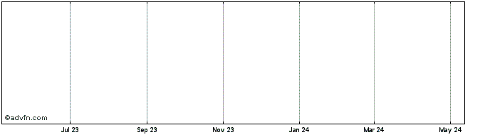 1 Year BITFEX  Price Chart