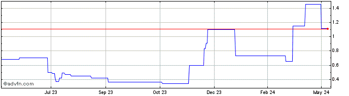 1 Year BitDAO  Price Chart