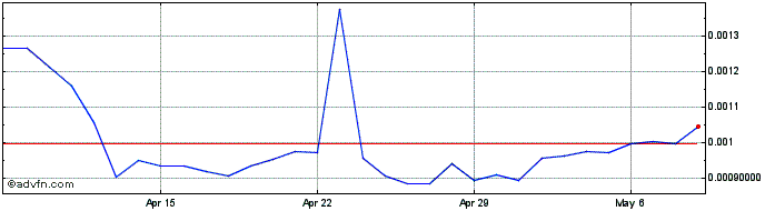 1 Month BOND  Price Chart
