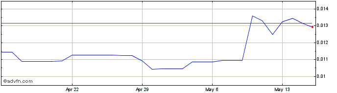 1 Month BoringDAO [OLD]  Price Chart