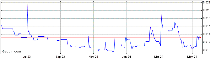 1 Year BoringDAO [OLD]  Price Chart