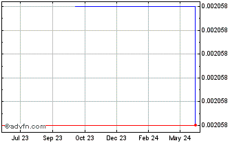 1 Year BlackPearl Token Chart