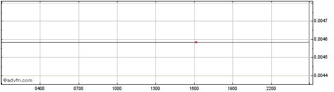 Intraday EXCAVO  Price Chart for 03/2/2023