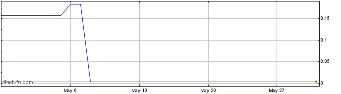 1 Month Charg Coin  Price Chart