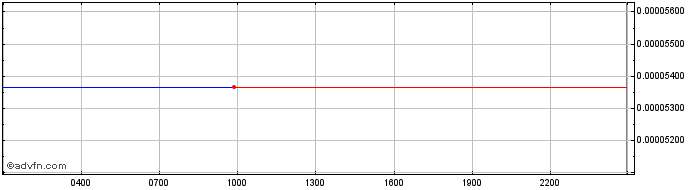 Intraday Covalent Query Token  Price Chart for 30/4/2024
