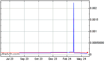 1 Year Covalent Query Token Chart