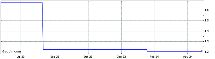 1 Year Convex CRV  Price Chart