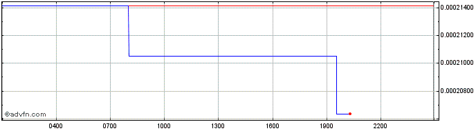 Intraday DAO Maker  Price Chart for 06/5/2024