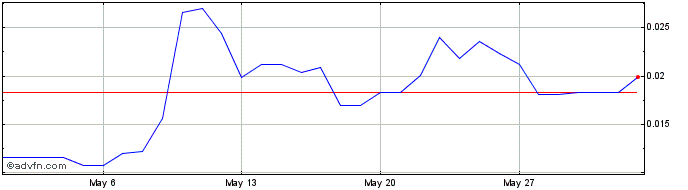 1 Month Deri  Price Chart