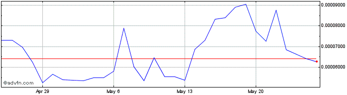 1 Month DEXTF Token  Price Chart