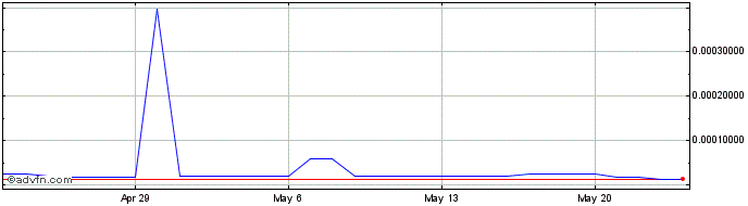 1 Month DFX Token  Price Chart