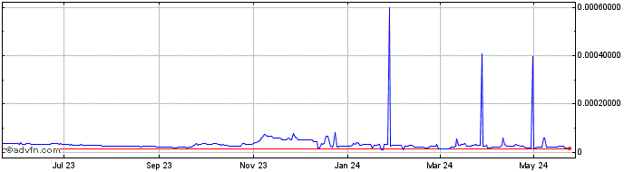 1 Year DFX Token  Price Chart