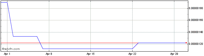 1 Month EncrypGen  Price Chart