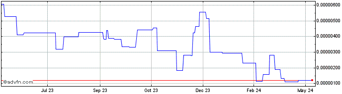 1 Year EncrypGen  Price Chart