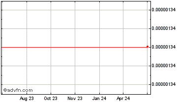 1 Year Dynamic Set Dollar Chart