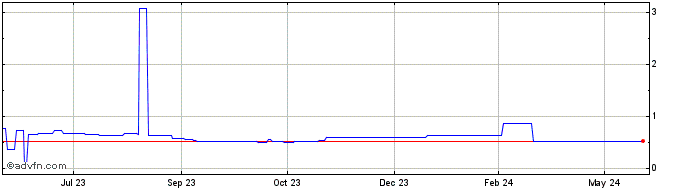 1 Year DeversiFi Token  Price Chart