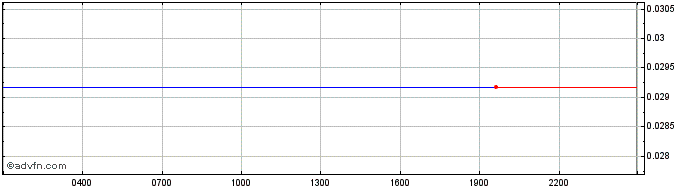 Intraday Elastic Governance  Price Chart for 27/4/2024