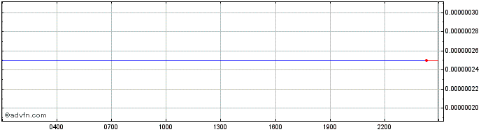Intraday ENEX.SPACE  Price Chart for 09/12/2022