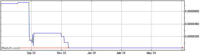 1 Year ENEX.SPACE  Price Chart