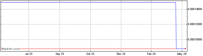1 Year EmeraldRockets  Price Chart