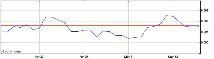 1 Month Manifold Finance  Price Chart