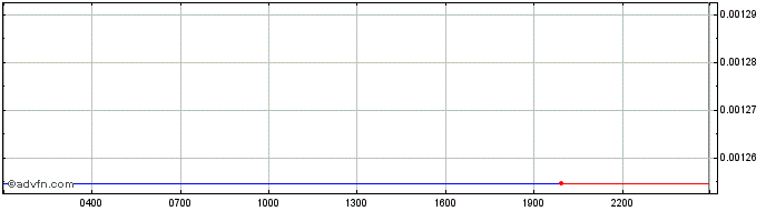 Intraday Frax Share  Price Chart for 04/5/2024