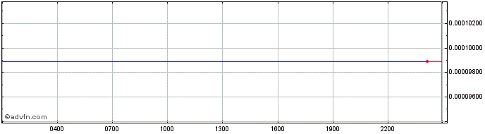 Intraday GMT Token  Price Chart for 01/5/2024
