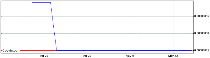 1 Month Matchpool Guppy  Price Chart