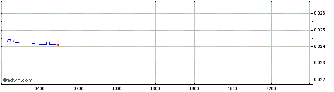 Intraday Illuvium  Price Chart for 03/5/2024