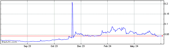 1 Year IoTeX Network  Price Chart