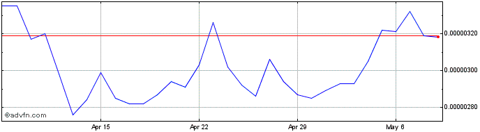1 Month Everipedia IQ Token  Price Chart