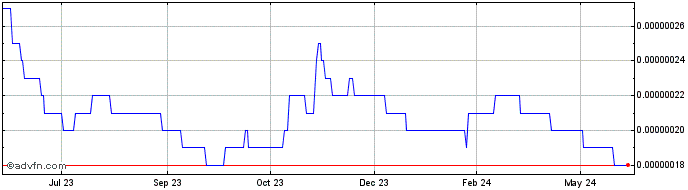 1 Year Lympo Market Token  Price Chart