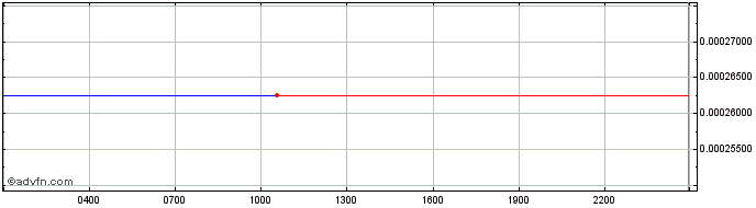Intraday LON Token [Tokenlon]  Price Chart for 02/5/2024