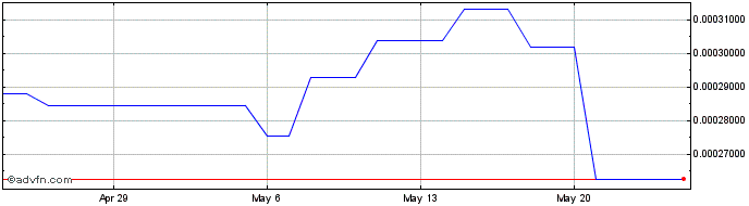 1 Month LON Token [Tokenlon]  Price Chart
