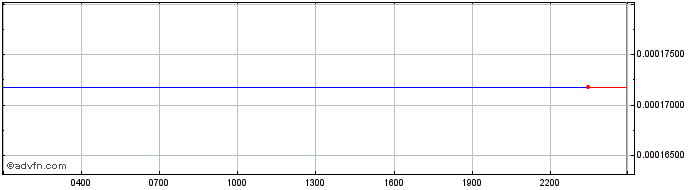 Intraday Benchmark  Price Chart for 09/5/2024