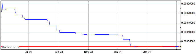 1 Year MarsToken  Price Chart