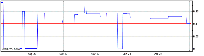 1 Year Mask Network  Price Chart