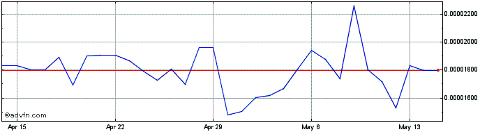 1 Month Mirror Protocol  Price Chart