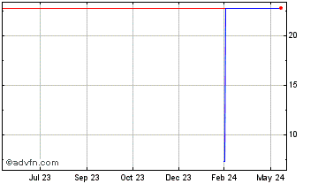 1 Year Nami Corporation Token Chart
