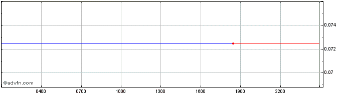 Intraday NFT INDEX  Price Chart for 02/5/2024