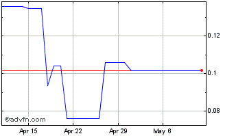 1 Month NFT INDEX Chart