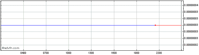 Intraday DAppNode DAO Token  Price Chart for 02/5/2024