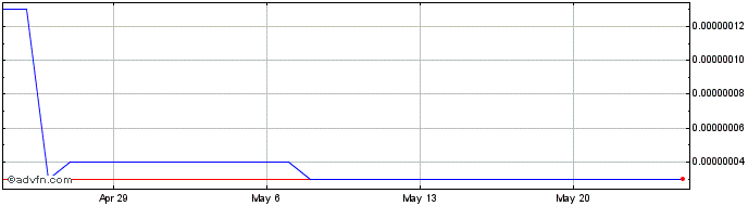 1 Month DAppNode DAO Token  Price Chart
