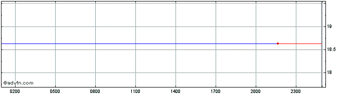 Intraday BoringDAO BTC  Price Chart for 08/2/2023