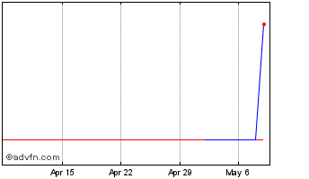 1 Month BoringDAO BTC Chart