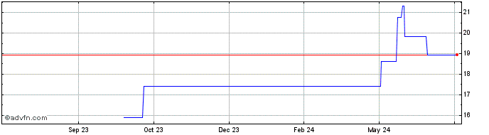 1 Year BoringDAO BTC  Price Chart