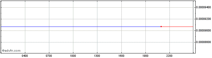 Intraday Octo.fi  Price Chart for 03/12/2022
