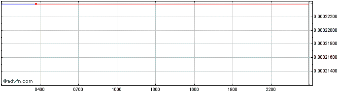 Intraday OMG Network  Price Chart for 29/11/2022